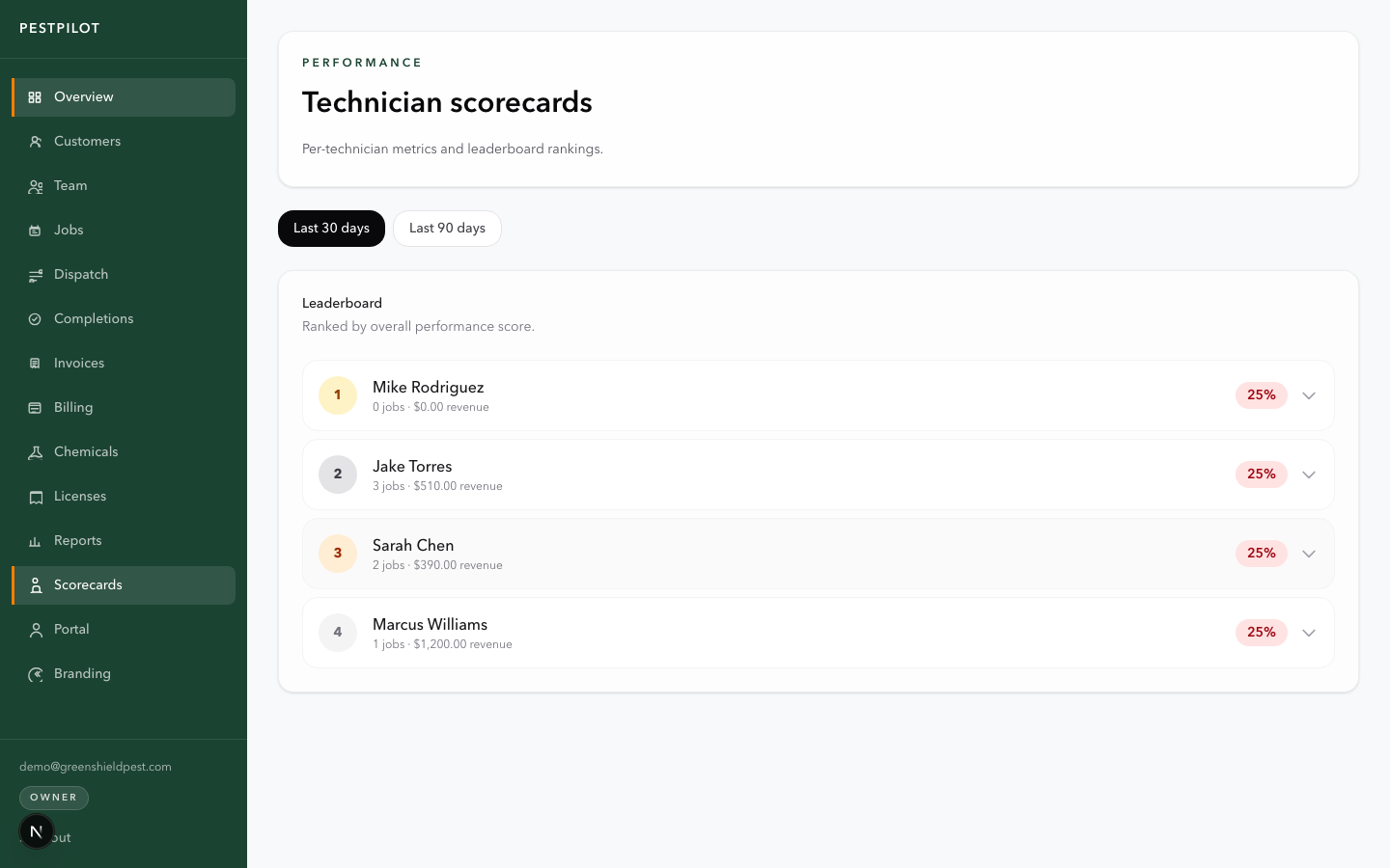 PestPilot technician scorecards showing jobs completed and callback metrics